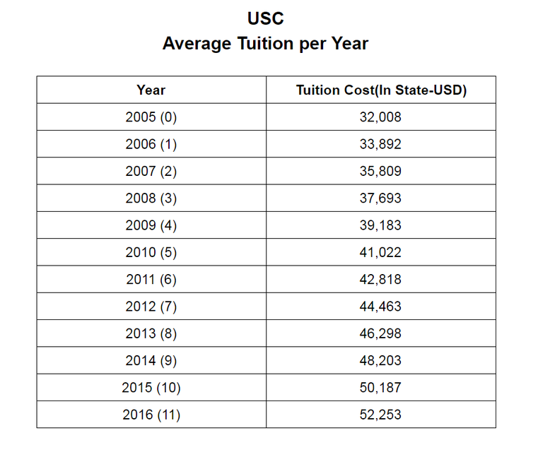 Exponential usc college tuition costs